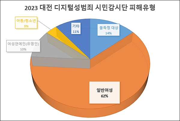 2023 대전 디지털성범죄 시민감시단 신고 결과 피해 유형별 집계.