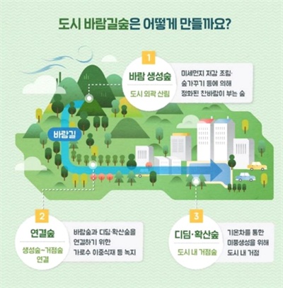  서울시가 도심 온도를 낮추고 미세먼지를 줄이기 위해 '2차 바람길숲'을 오는 2025년까지 조성한다고  8월13일 밝혔다.