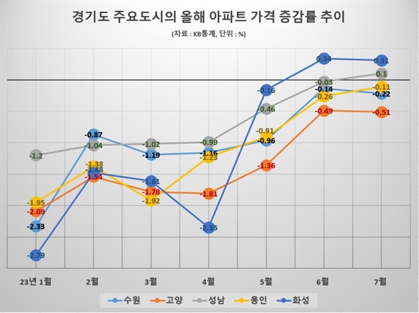  경기도 주요도시의 올해 아파트 가격 증감률 추이