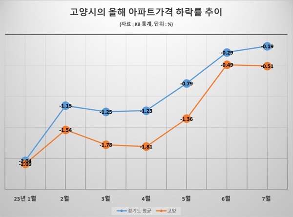  고양시의 올해 아파트가격 하락률 추이