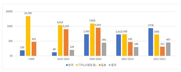  한반도 자생종의 발표 시기와 국적별 저자 변화 추이