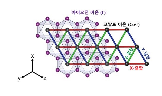 아이오딘화 코발트(CoI2)의 구조 및 삼각격자에서의 키타에프 모델 도식. 박제근 서울대 교수의 설명에 따르면, 삼각격자에 키타에프 모델을 구현한 이 물질은, 인접한 코발트 이온끼리 인접한 결합을 이루며 각 결합의 종류(빨강, 파랑, 초록 선)에 따라서 수직한 방향으로 스핀을 서게 한다. 이러한 서로 수직한 방향으로 스핀을 서게 하려는 상호작용이 물질에 복잡한 양자 상태를 구현하게 한다.