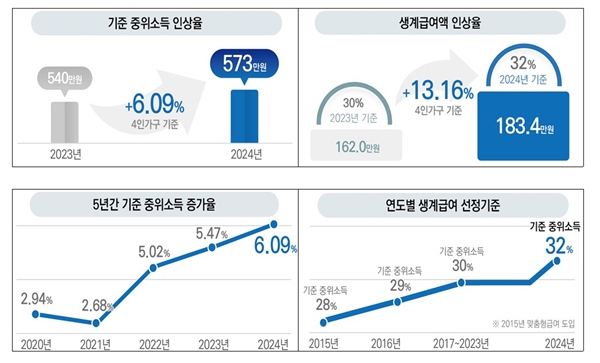  보건복지부는 2024년도에는 사회적 약자를 더욱 두텁게 지원하기로 했다. 기준 중위소득 역대 최고 수준(6.09%)이자, 2017년 이후 첫 선정기준 상향(기준중위소득의 30→ 32%)으로 생계급여액 역대 최대 수준 인상(4인가구 기준 13.16% 인상)으로 예산안을 편성했다.