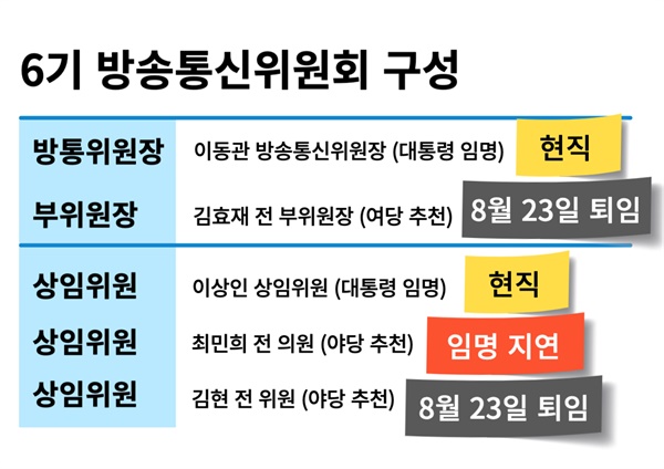 8월 29일 기준 방송통신위원회 상임위원 구성 현황