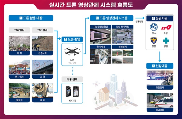  무인항공기 영상관제 시스템 흐름도