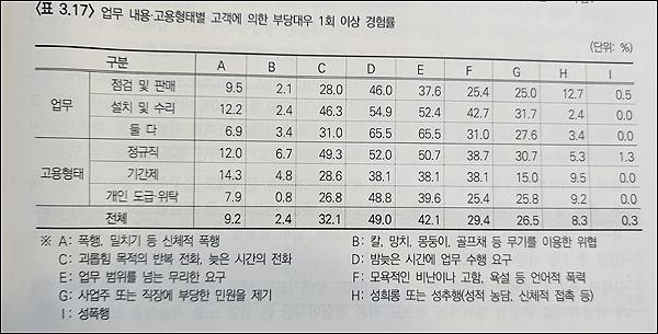 대전광역시 노동권익센터가 발표한 '생활가전 방문서비스노동자 감정노동 실태조사 결과' 중 고객에 의한 부당대우 경험률 응답표.