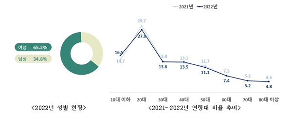  2022년도 자살시도자 성별 현황 및 연령대별 추이