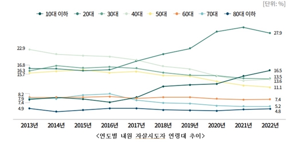  연도별 내원 자살시도자 연령대 추이