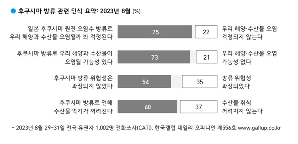 한국갤럽이 9월 1일 발표한 '후쿠시마 방류 관련 인식 요약: 2023년 8월'.
