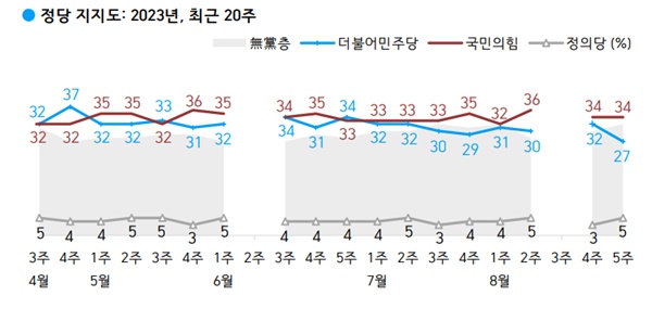 한국갤럽이 1일 발표한 '정당 지지도: 2023년, 최근 20주'.
