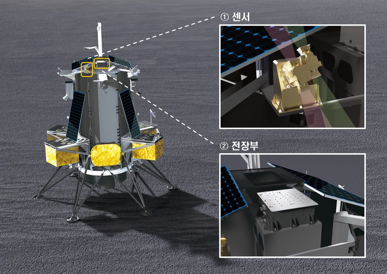 Nova-C 및 LUSEM 탑재체 형상(안) LUSEM은 센서부와 전장부, 그리고 두 장치를 연결하는 전선으로 이루어져 있다. 이 중 센서부는 고에너지 입자를 관측하는 주 장비로서, 위와 아래의 양방향 관측이 가능한 검출기 2기로 구성되어 있다. 두 쌍의 검출기는 각각 한쪽은 전자를, 다른 한쪽은 양성자를 검출한다. 그리고 위쪽을 바라보는 검출기는 우주에서 날아오는 입자를 검출하고, 아래쪽을 바라보는 검출기는 달 표면에 반사되는 입자를 확인하여 상호 차이를 분석하게 된다. 전장부는 센서부를 제어하고 신호를 처리하며 전원을 공급하는 등의 역할을 수행한다.