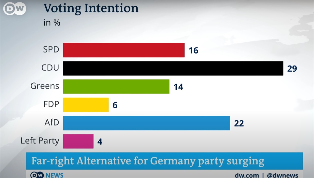 최근 독일의 정당 지지도(voting intention)를 보여주는 도표