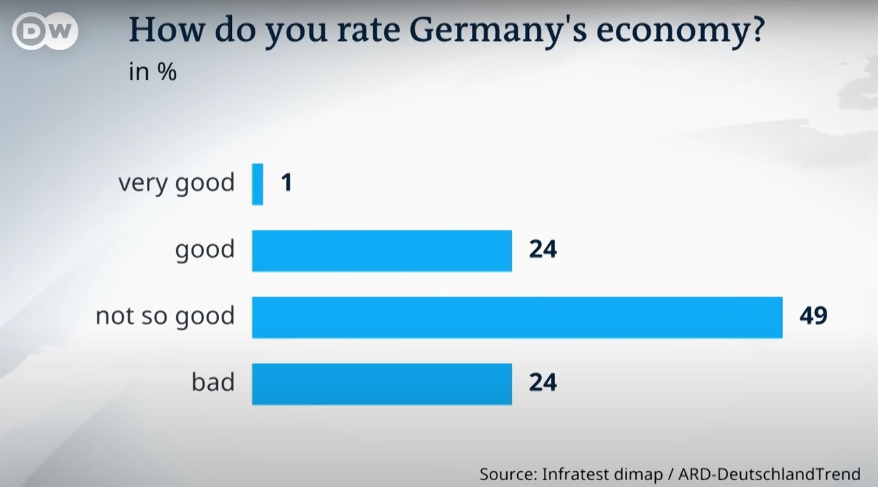 최근 독일 시민들이 자국의 경제를 어떻게 인식하고 있는지를 보여주는 여론조사