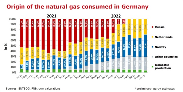  2021-2022 독일의 지역별 천연가스 수입을 나타내는 자료