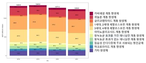 전국 의료기관의 연도별(2018-2021) 항생제 사용량.