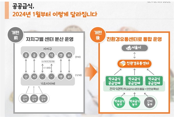 서울시가 9월 6일 도농상생 공공급식 사업 개선 방안을 담은 공공급식 체계 개편안을 발표했다.