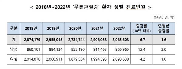  2018년~2022년 ‘무릎관절증’ 환자 성별 진료인원(단위 명, %).