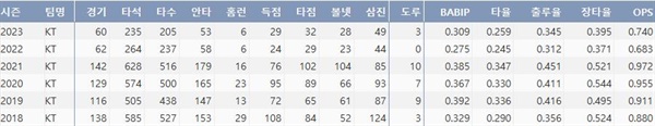  KT 강백호의 주요 타격기록(출처: 야구기록실 KBReport.com)