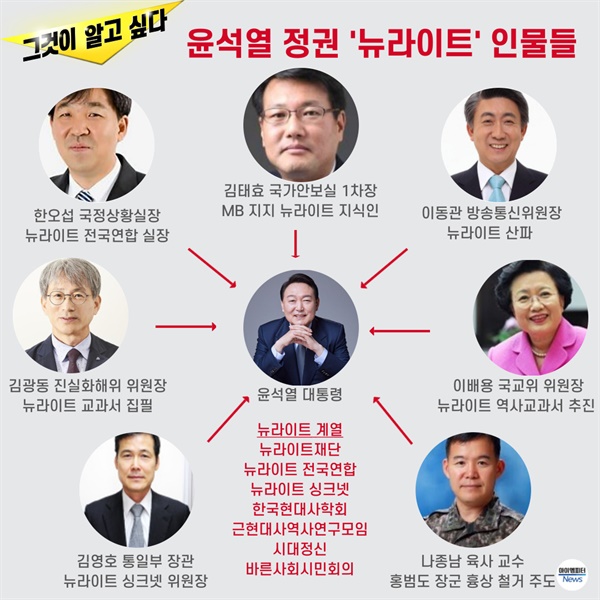 윤석열 정부 '뉴라이트' 출신 주요 인사들 

