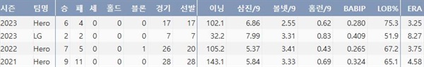  LG 최원태 주요 투구 기록(출처: 야구기록실 KBReport.com)