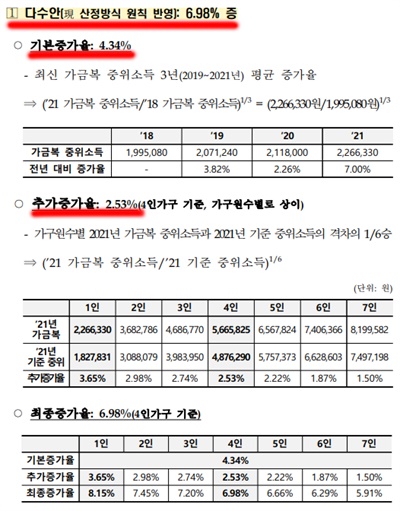  지난 7월 28일 열린 제70차 중앙생활보장위원회(중생보위) 회의자료 일부. 기존 산정 원칙을 반영한 내년도 기준중위소득을 올해 대비 6.98% 인상하는 다수안은 기본증가율(4.34%)과 추가증가율(2.53%)을 곱해 산정한 값이다. 중생보위는 재정 여건을 이유로 다수안을 파기하고 기본 산정 원칙보다 낮은 6.09% 인상안을 내년도 기준중위소득으로 최종 결정했다.