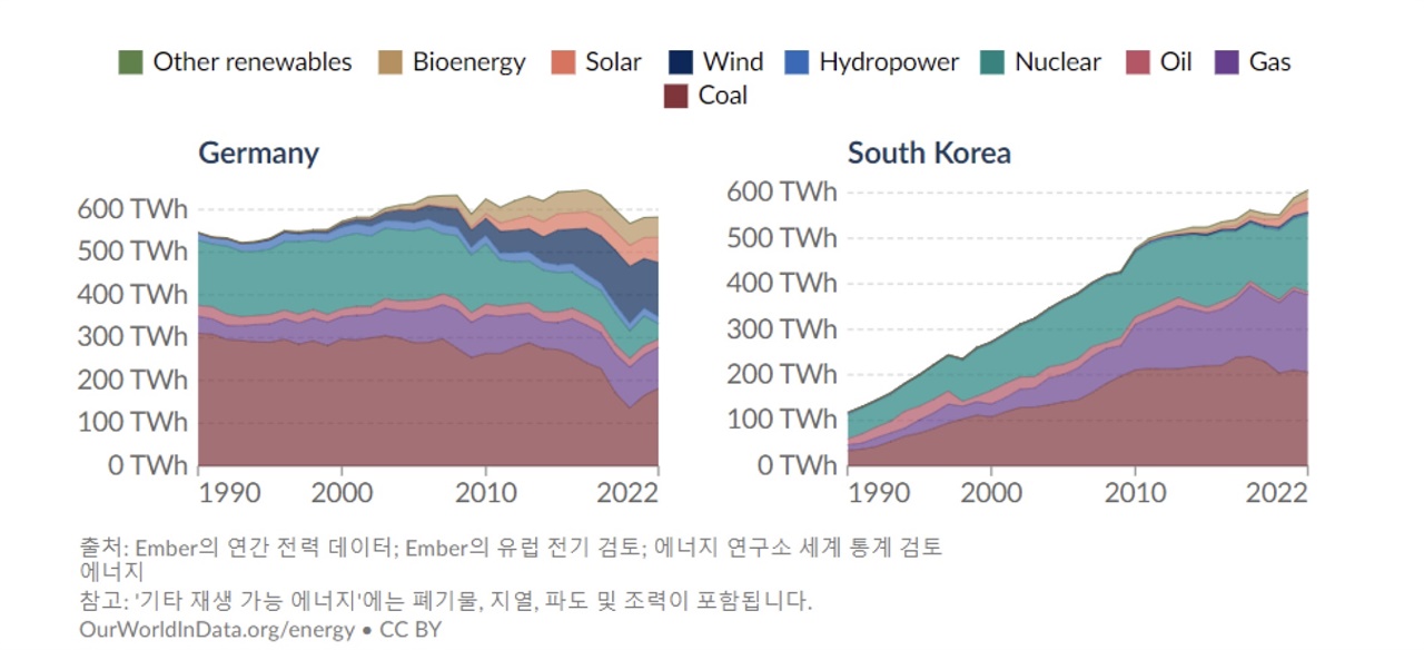 독일과 한국의 전력 소비량과 전력 믹스 비교