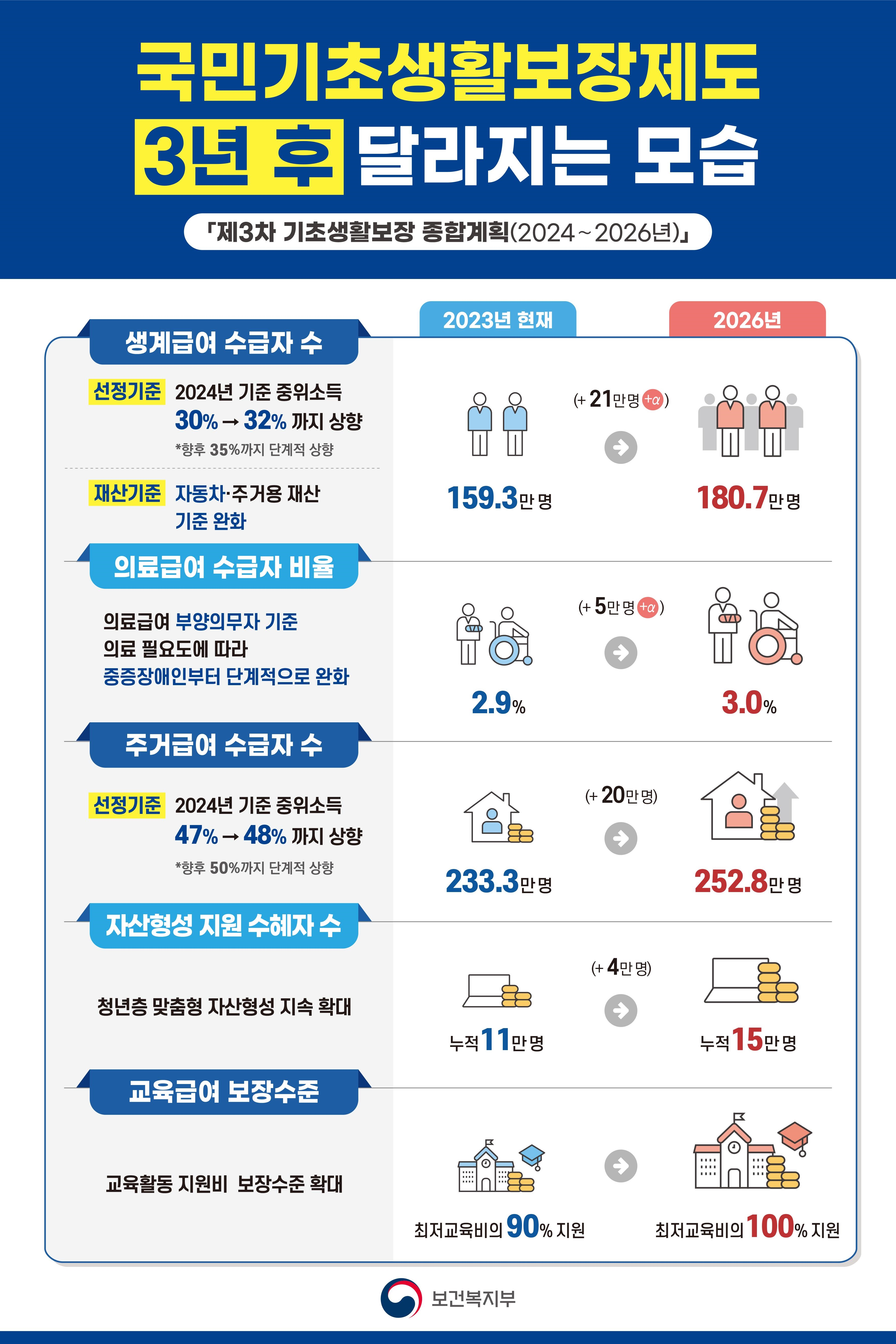  제3차 기초생활보장 종합계획에 따라 3년 후 달라지는 모습들.