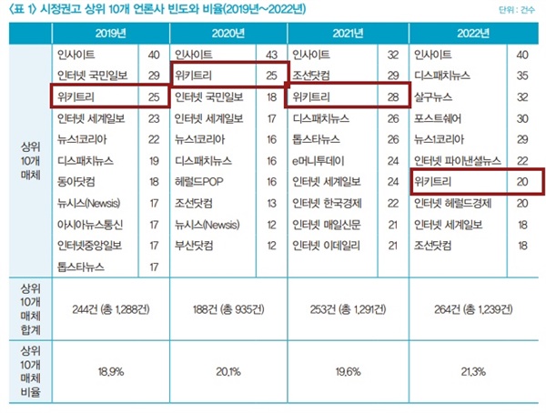  언론중재위원회로부터 시정권고를 받은 상위 10개 언론사. 매년 위키트리가 포함돼 있다. 