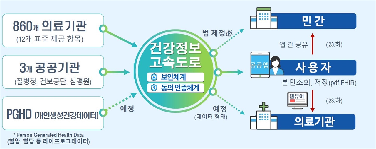  건강정보 고속도로 가동 모형(안).