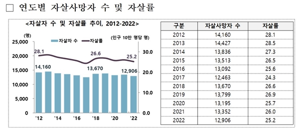  연도별 자살사망자 수 및 자살률