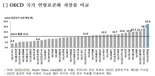  OECD 국가 연령표준화 자살률 비교