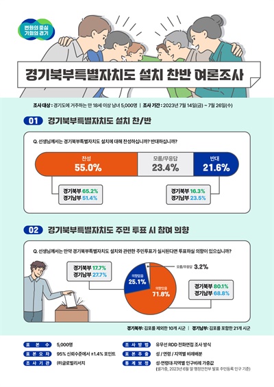 경기도 지난 7월 실시한 ‘경기북부특별자치도 설치’ 관련 여론조사 