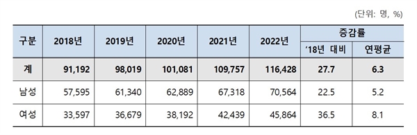 2018년~2022년 ‘폐암’ 환자 성별 진료인원