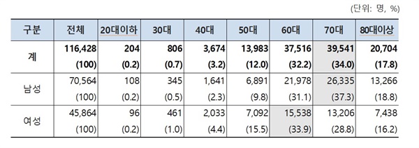 2022년 ‘폐암’ 환자 연령대별 / 성별 진료인원