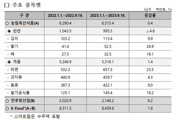  2023년 9월 2주(~9.16) K-Food+ 수출 실적   * 9.16. 잠정치 기준.