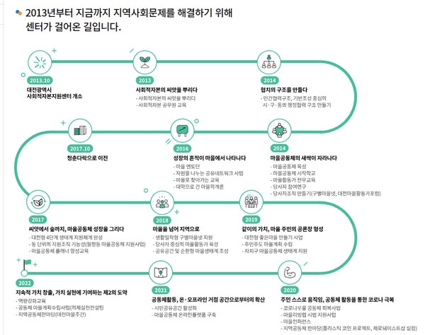 대전사회적자본지원센터가 걸어온 길
