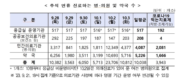  추석 연휴 진료하는 병?의원 및 약국 수