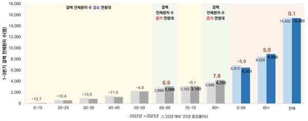  2023년 1~3분기(누적) 연령대별 결핵 전체환자 발생 현황