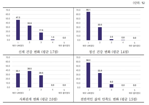  더불어민주당 전세사기 피해고충센터와 민주연구원이 9월 17~27일 서울 강서구 전세사기 피해자 239명을 대면·전화·온라인 조사한 결과 응답자의 대부분이 신체건강, 정신건강은 물론 사화관계와 삶의 만족도가 전반적으로 나빠진 것으로 드러났다고 밝혔다.