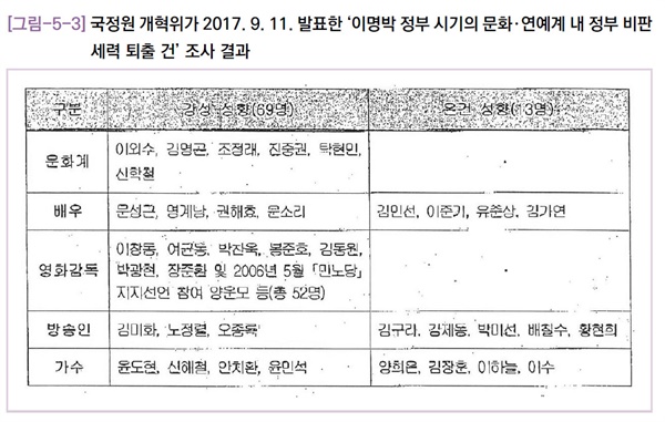 국정원 개혁위에서 지난 2017년 9월 공개한 '이명박 국정원 블랙리스트' 명단
