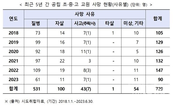  교육부가 국회 교육위 강민정 의원에게 보낸 현황 자료.