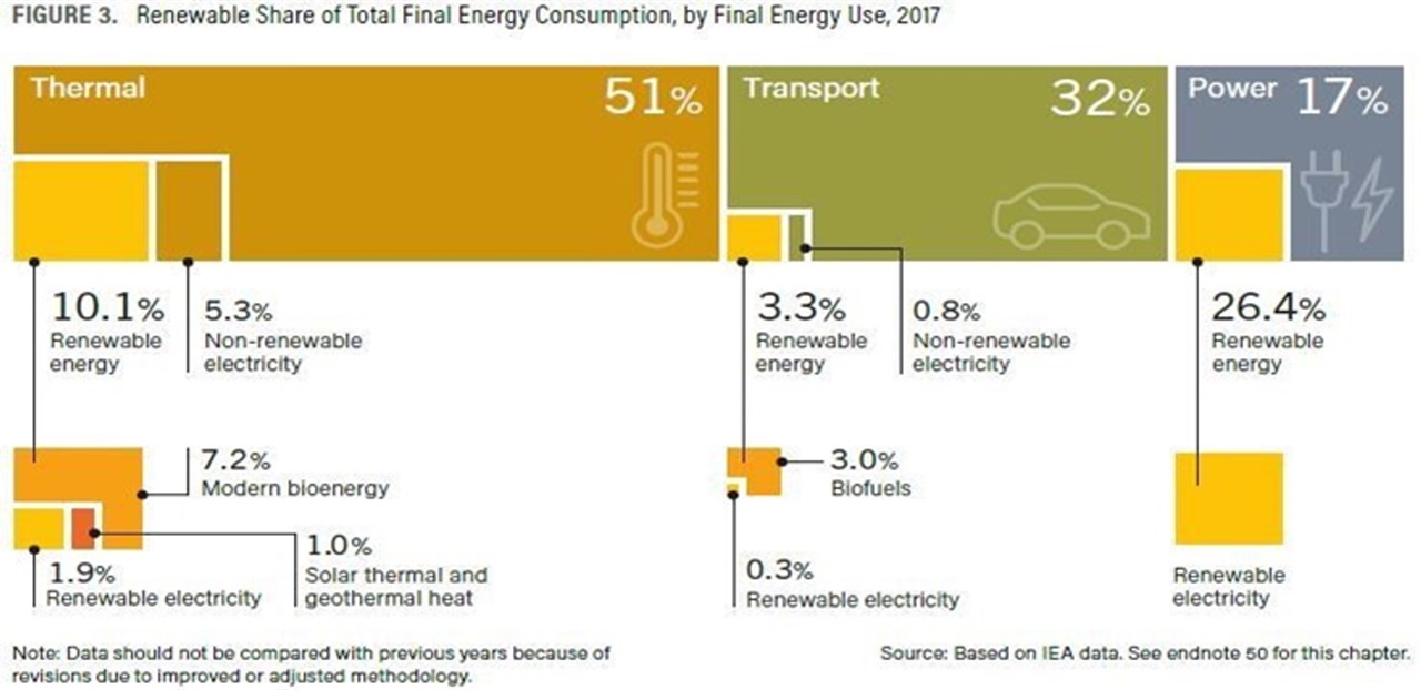 전 세계 최종 에너지 소비량 중 재생에너지가 차지하는 비율