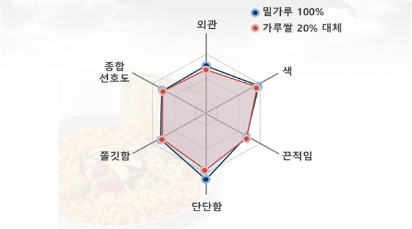  가루쌀 20% 혼합 라면의 관능적 특성. 가루쌀을 혼합하지 않고 전량 밀가루로 제조한 라면과 가루쌀을 20% 대체하여 제조한 라면의 관능적 특성을 평가한 결과, 5% 유의수준에서 대부분 평가항목에서 유의적인 차이가 없었다.