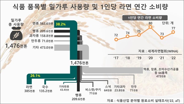  식품 품목별 밀가루 사용량 및 1인당 라면 연간 소비량.