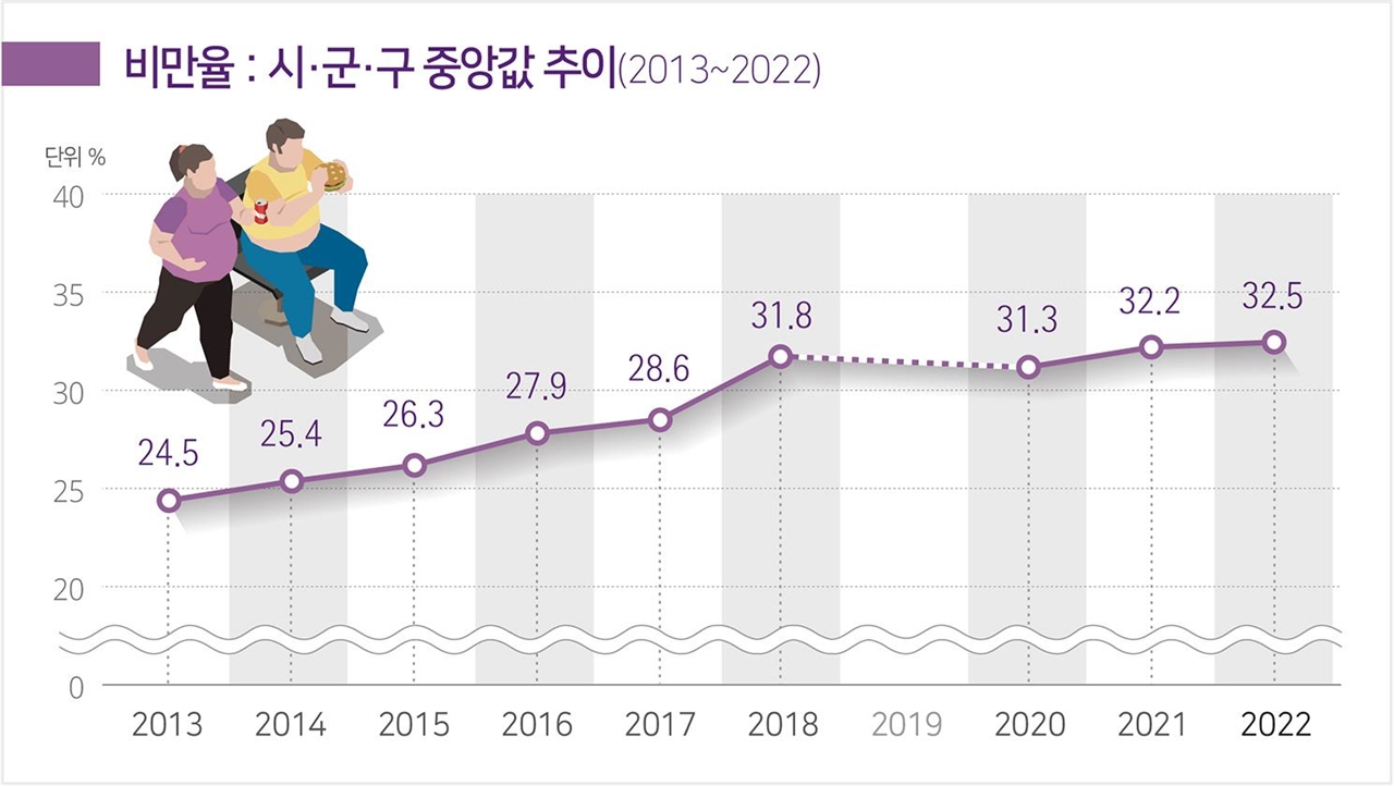  비만율 시?군?구 중앙값 추이(2013-2022년).  * 2019년에느 조사를 실시하지 않아 해당 연도 통계값 없음.