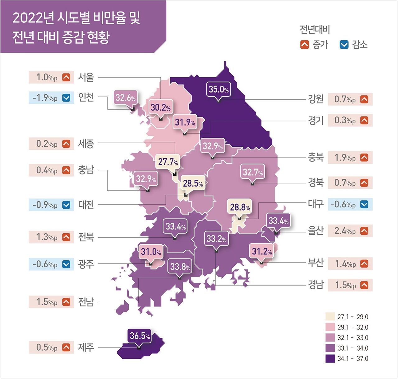  2022년 시?도별 비만율 및 전년 대비 증감 현황