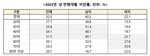  2022년 성?연령대별 비만율, 단위: %