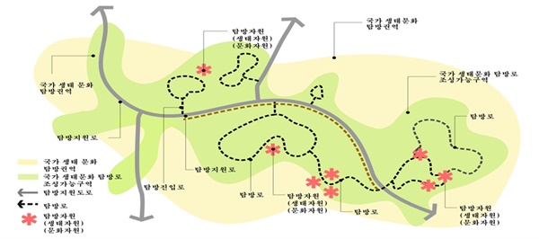  국가생태탐방로 구성요소(개념도)