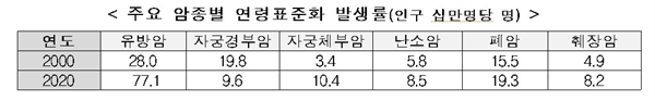  주요 암종별 연령표준화 발생률(인구 십만명당 명)