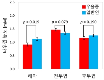 해마, 전두엽 및 후두엽에서의 타우린 농도(붉은색: 우울증 실험군, 푸른색: 일반인 대조군)_우울증 실험군과 일반인 대조군의 해마에서 측정된 타우린의 평균 농도는 각각 0.91 mM, 1.13 mM임.